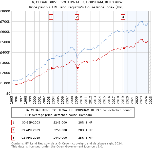 16, CEDAR DRIVE, SOUTHWATER, HORSHAM, RH13 9UW: Price paid vs HM Land Registry's House Price Index