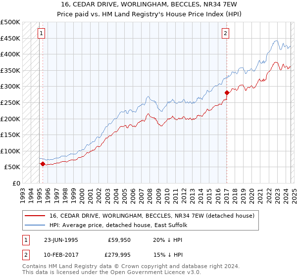 16, CEDAR DRIVE, WORLINGHAM, BECCLES, NR34 7EW: Price paid vs HM Land Registry's House Price Index