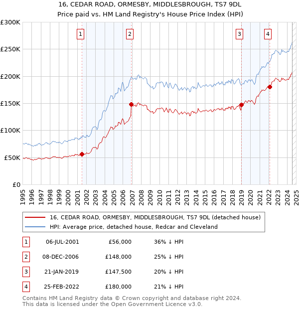 16, CEDAR ROAD, ORMESBY, MIDDLESBROUGH, TS7 9DL: Price paid vs HM Land Registry's House Price Index