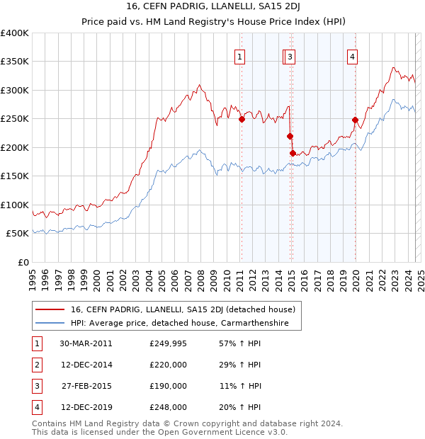 16, CEFN PADRIG, LLANELLI, SA15 2DJ: Price paid vs HM Land Registry's House Price Index