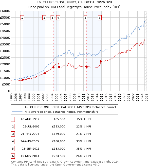 16, CELTIC CLOSE, UNDY, CALDICOT, NP26 3PB: Price paid vs HM Land Registry's House Price Index