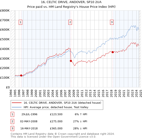 16, CELTIC DRIVE, ANDOVER, SP10 2UA: Price paid vs HM Land Registry's House Price Index