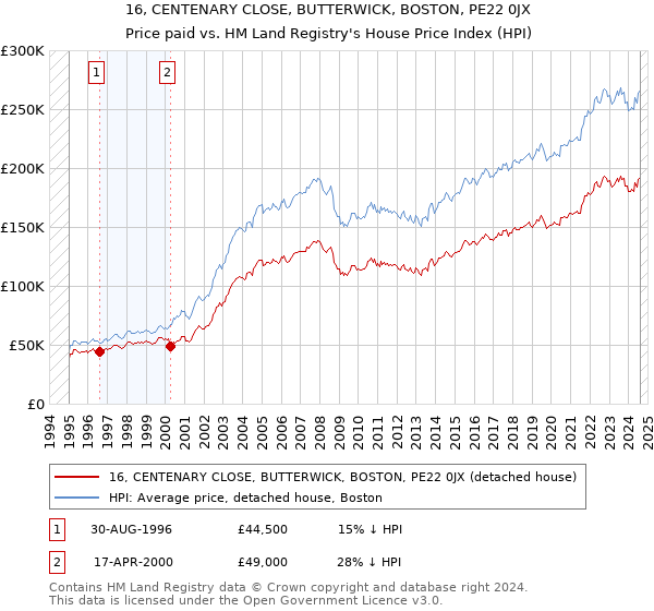 16, CENTENARY CLOSE, BUTTERWICK, BOSTON, PE22 0JX: Price paid vs HM Land Registry's House Price Index