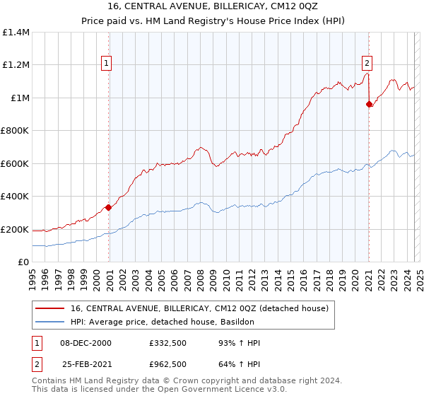 16, CENTRAL AVENUE, BILLERICAY, CM12 0QZ: Price paid vs HM Land Registry's House Price Index