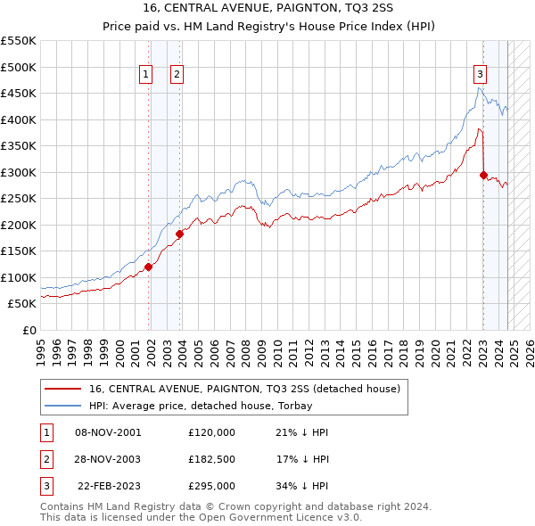 16, CENTRAL AVENUE, PAIGNTON, TQ3 2SS: Price paid vs HM Land Registry's House Price Index