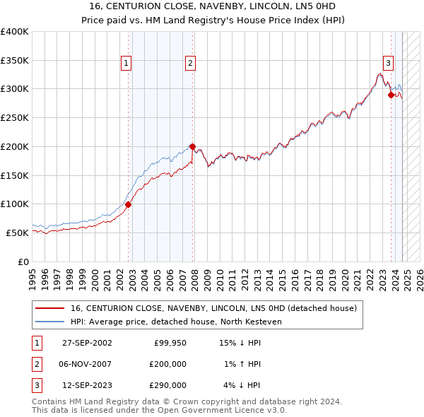 16, CENTURION CLOSE, NAVENBY, LINCOLN, LN5 0HD: Price paid vs HM Land Registry's House Price Index