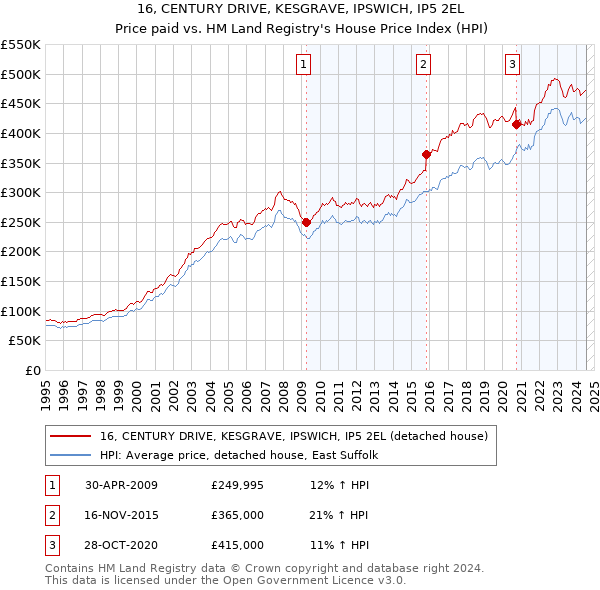 16, CENTURY DRIVE, KESGRAVE, IPSWICH, IP5 2EL: Price paid vs HM Land Registry's House Price Index