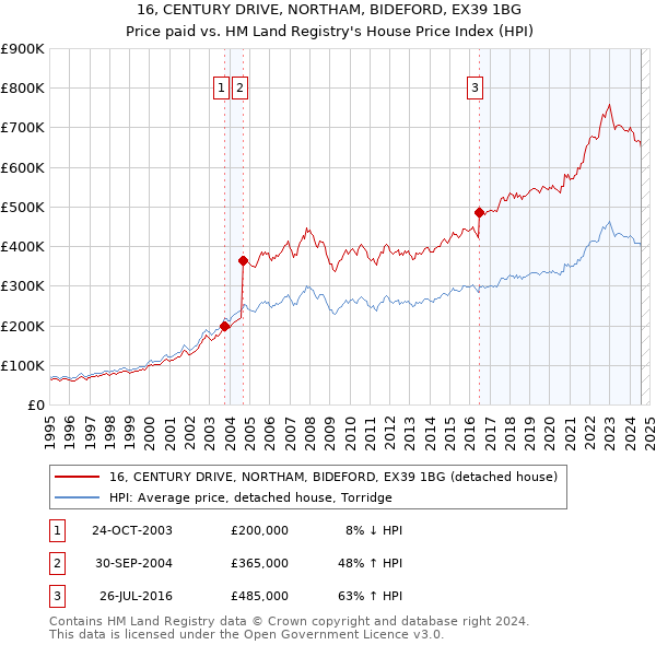 16, CENTURY DRIVE, NORTHAM, BIDEFORD, EX39 1BG: Price paid vs HM Land Registry's House Price Index