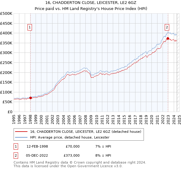 16, CHADDERTON CLOSE, LEICESTER, LE2 6GZ: Price paid vs HM Land Registry's House Price Index