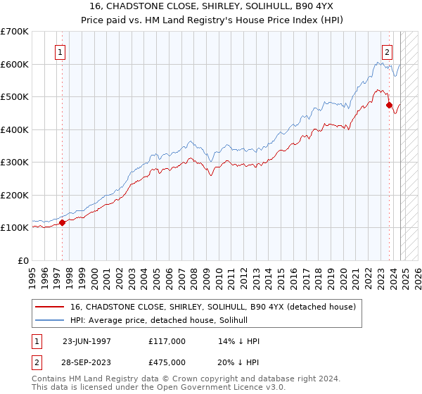 16, CHADSTONE CLOSE, SHIRLEY, SOLIHULL, B90 4YX: Price paid vs HM Land Registry's House Price Index