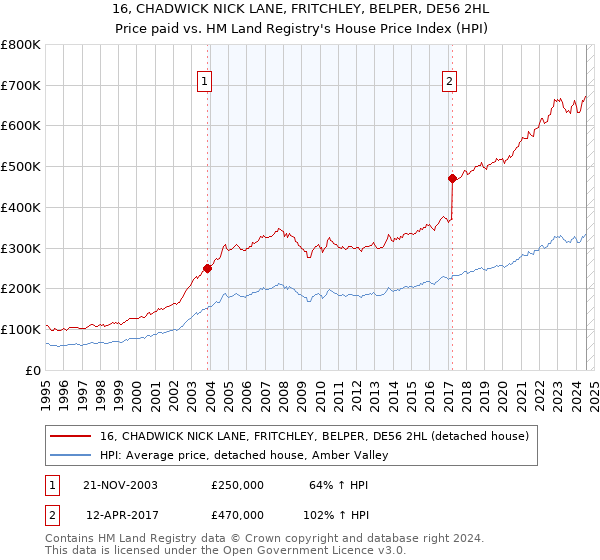 16, CHADWICK NICK LANE, FRITCHLEY, BELPER, DE56 2HL: Price paid vs HM Land Registry's House Price Index