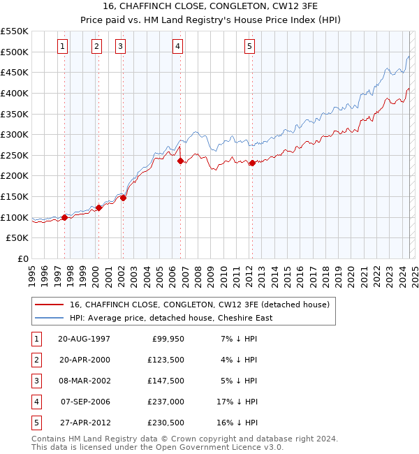 16, CHAFFINCH CLOSE, CONGLETON, CW12 3FE: Price paid vs HM Land Registry's House Price Index