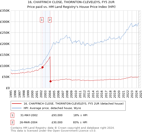 16, CHAFFINCH CLOSE, THORNTON-CLEVELEYS, FY5 2UR: Price paid vs HM Land Registry's House Price Index