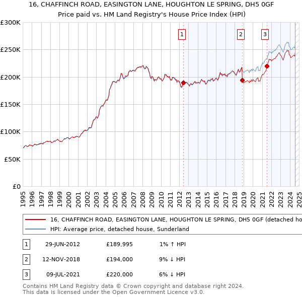 16, CHAFFINCH ROAD, EASINGTON LANE, HOUGHTON LE SPRING, DH5 0GF: Price paid vs HM Land Registry's House Price Index