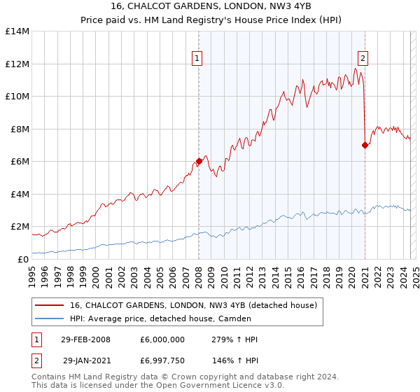 16, CHALCOT GARDENS, LONDON, NW3 4YB: Price paid vs HM Land Registry's House Price Index