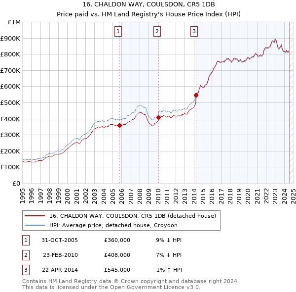 16, CHALDON WAY, COULSDON, CR5 1DB: Price paid vs HM Land Registry's House Price Index