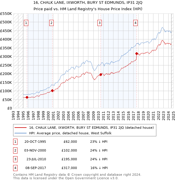 16, CHALK LANE, IXWORTH, BURY ST EDMUNDS, IP31 2JQ: Price paid vs HM Land Registry's House Price Index