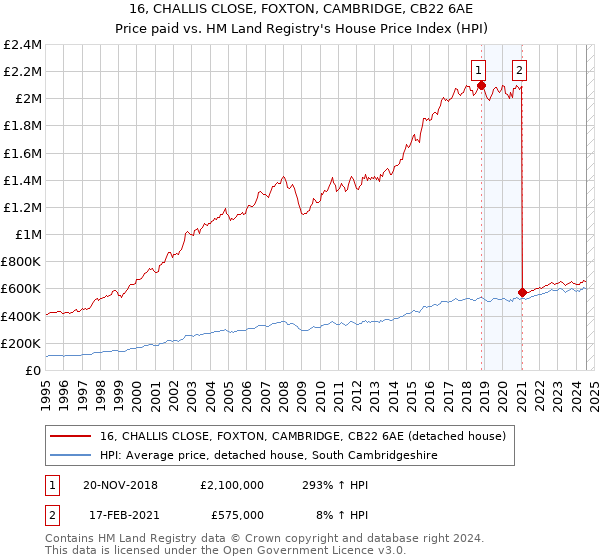 16, CHALLIS CLOSE, FOXTON, CAMBRIDGE, CB22 6AE: Price paid vs HM Land Registry's House Price Index