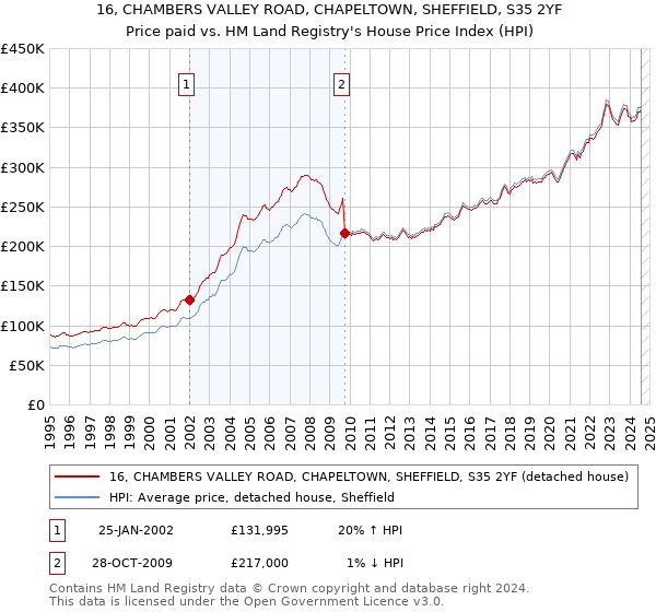 16, CHAMBERS VALLEY ROAD, CHAPELTOWN, SHEFFIELD, S35 2YF: Price paid vs HM Land Registry's House Price Index