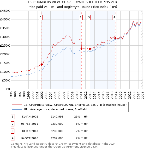 16, CHAMBERS VIEW, CHAPELTOWN, SHEFFIELD, S35 2TB: Price paid vs HM Land Registry's House Price Index