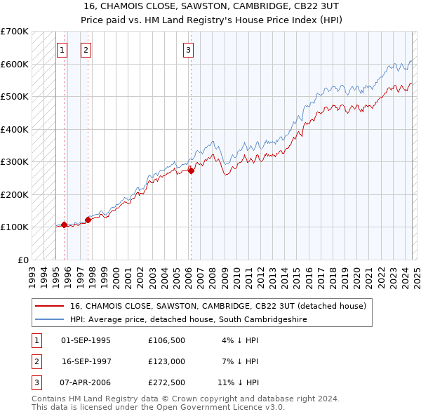 16, CHAMOIS CLOSE, SAWSTON, CAMBRIDGE, CB22 3UT: Price paid vs HM Land Registry's House Price Index