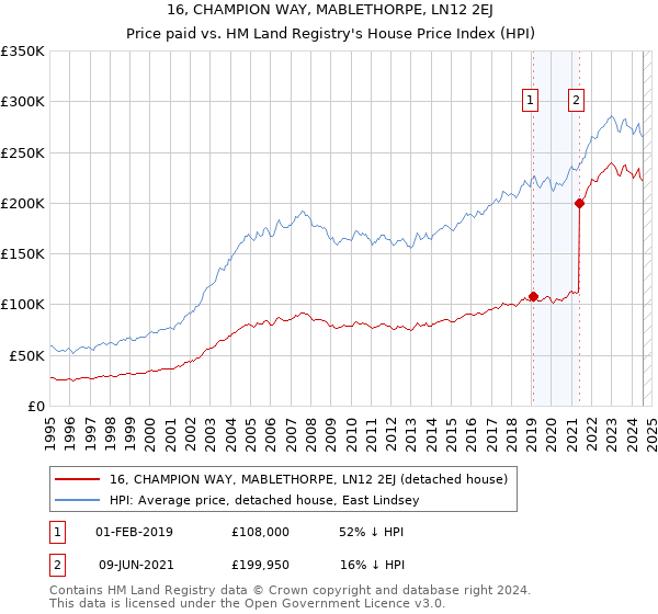 16, CHAMPION WAY, MABLETHORPE, LN12 2EJ: Price paid vs HM Land Registry's House Price Index