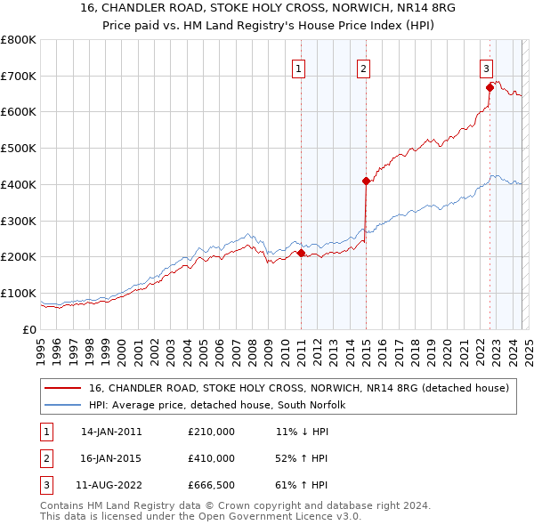 16, CHANDLER ROAD, STOKE HOLY CROSS, NORWICH, NR14 8RG: Price paid vs HM Land Registry's House Price Index