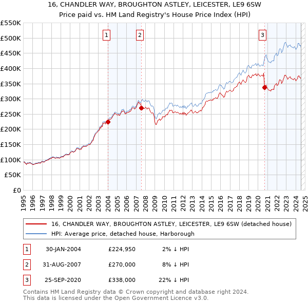 16, CHANDLER WAY, BROUGHTON ASTLEY, LEICESTER, LE9 6SW: Price paid vs HM Land Registry's House Price Index