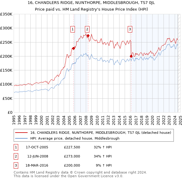 16, CHANDLERS RIDGE, NUNTHORPE, MIDDLESBROUGH, TS7 0JL: Price paid vs HM Land Registry's House Price Index