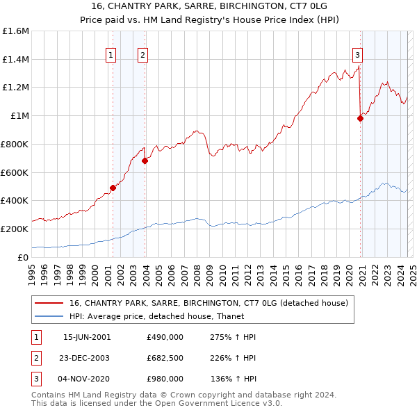 16, CHANTRY PARK, SARRE, BIRCHINGTON, CT7 0LG: Price paid vs HM Land Registry's House Price Index