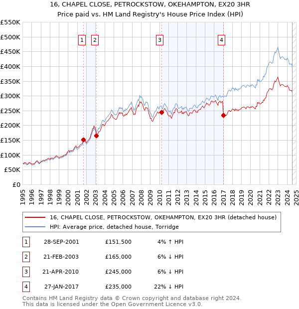 16, CHAPEL CLOSE, PETROCKSTOW, OKEHAMPTON, EX20 3HR: Price paid vs HM Land Registry's House Price Index