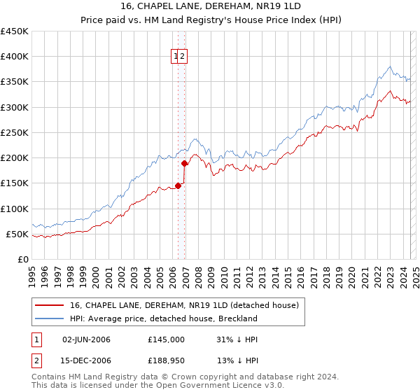 16, CHAPEL LANE, DEREHAM, NR19 1LD: Price paid vs HM Land Registry's House Price Index