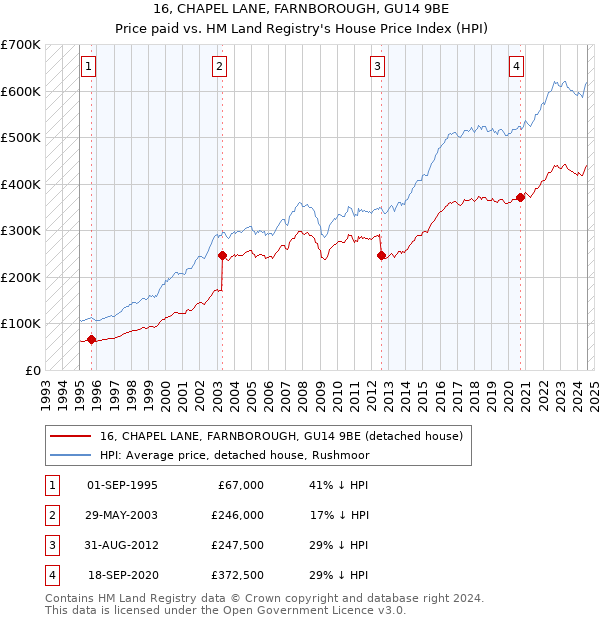 16, CHAPEL LANE, FARNBOROUGH, GU14 9BE: Price paid vs HM Land Registry's House Price Index