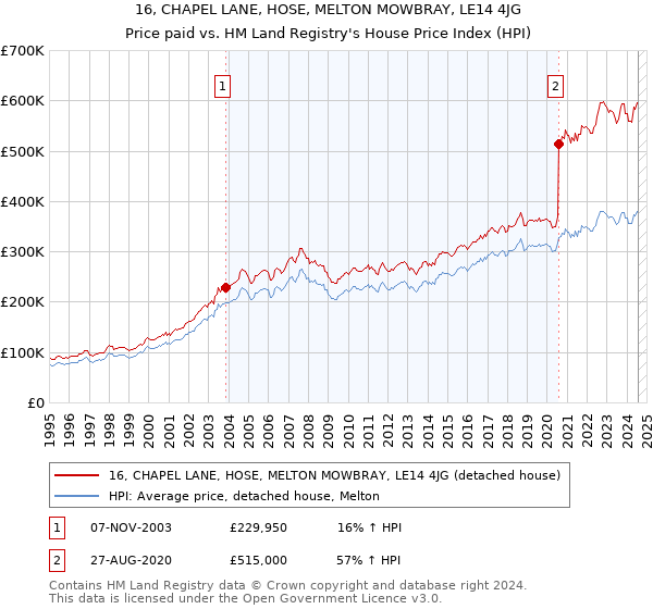 16, CHAPEL LANE, HOSE, MELTON MOWBRAY, LE14 4JG: Price paid vs HM Land Registry's House Price Index