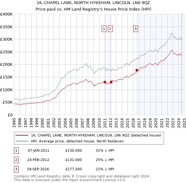 16, CHAPEL LANE, NORTH HYKEHAM, LINCOLN, LN6 9QZ: Price paid vs HM Land Registry's House Price Index