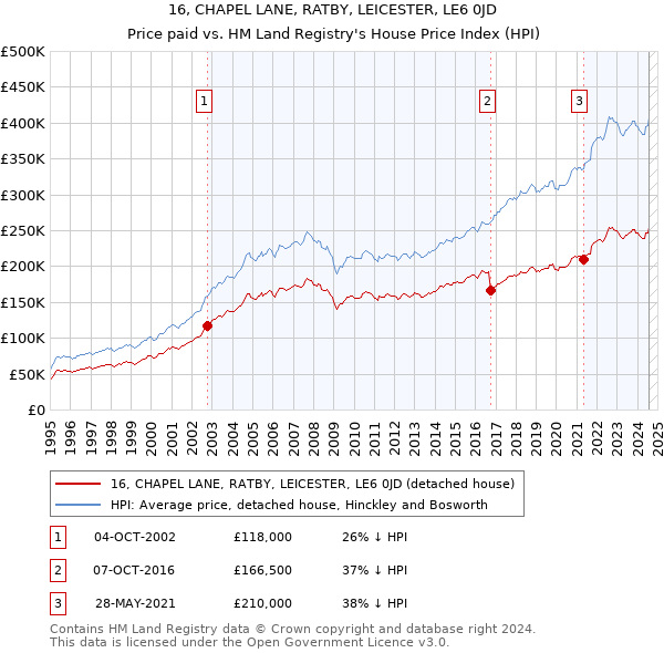 16, CHAPEL LANE, RATBY, LEICESTER, LE6 0JD: Price paid vs HM Land Registry's House Price Index