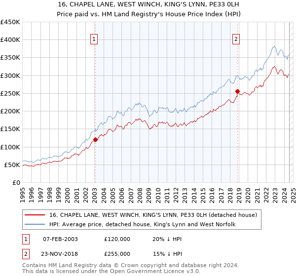 16, CHAPEL LANE, WEST WINCH, KING'S LYNN, PE33 0LH: Price paid vs HM Land Registry's House Price Index