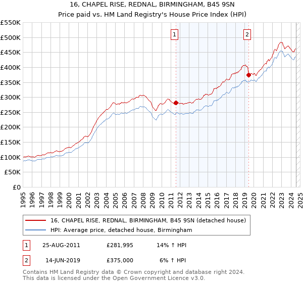 16, CHAPEL RISE, REDNAL, BIRMINGHAM, B45 9SN: Price paid vs HM Land Registry's House Price Index