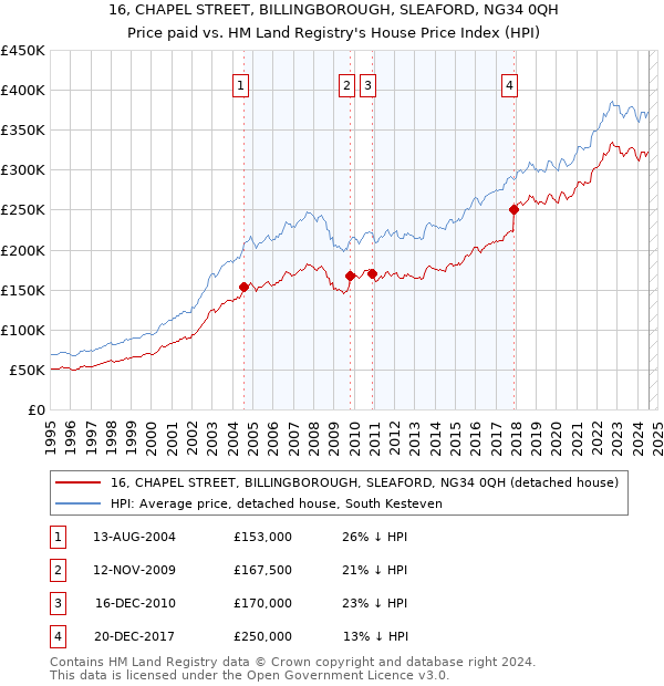 16, CHAPEL STREET, BILLINGBOROUGH, SLEAFORD, NG34 0QH: Price paid vs HM Land Registry's House Price Index