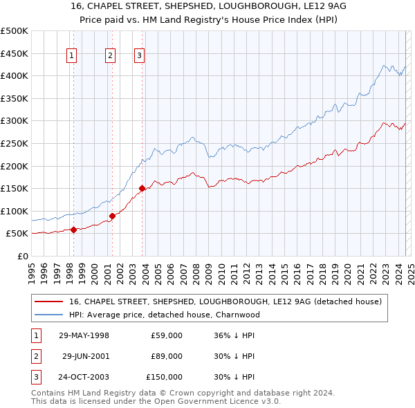 16, CHAPEL STREET, SHEPSHED, LOUGHBOROUGH, LE12 9AG: Price paid vs HM Land Registry's House Price Index