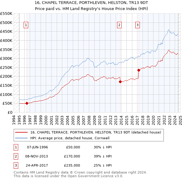 16, CHAPEL TERRACE, PORTHLEVEN, HELSTON, TR13 9DT: Price paid vs HM Land Registry's House Price Index