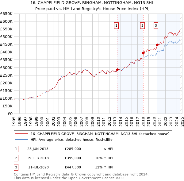 16, CHAPELFIELD GROVE, BINGHAM, NOTTINGHAM, NG13 8HL: Price paid vs HM Land Registry's House Price Index