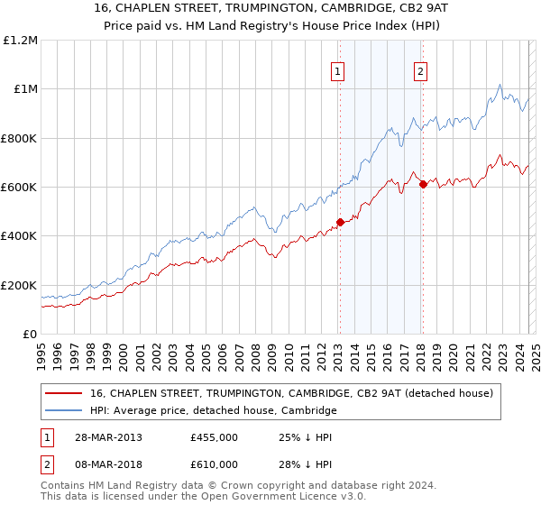 16, CHAPLEN STREET, TRUMPINGTON, CAMBRIDGE, CB2 9AT: Price paid vs HM Land Registry's House Price Index