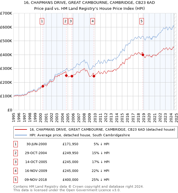 16, CHAPMANS DRIVE, GREAT CAMBOURNE, CAMBRIDGE, CB23 6AD: Price paid vs HM Land Registry's House Price Index