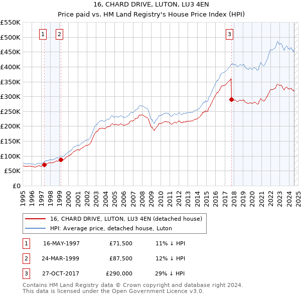 16, CHARD DRIVE, LUTON, LU3 4EN: Price paid vs HM Land Registry's House Price Index