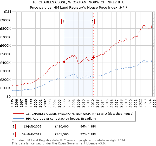 16, CHARLES CLOSE, WROXHAM, NORWICH, NR12 8TU: Price paid vs HM Land Registry's House Price Index