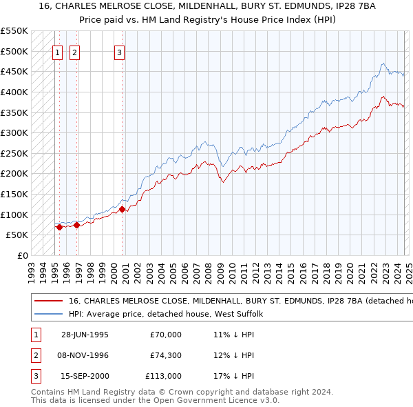 16, CHARLES MELROSE CLOSE, MILDENHALL, BURY ST. EDMUNDS, IP28 7BA: Price paid vs HM Land Registry's House Price Index