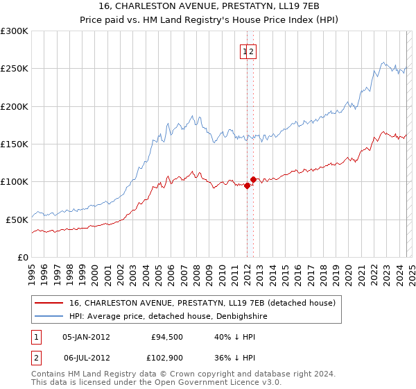 16, CHARLESTON AVENUE, PRESTATYN, LL19 7EB: Price paid vs HM Land Registry's House Price Index