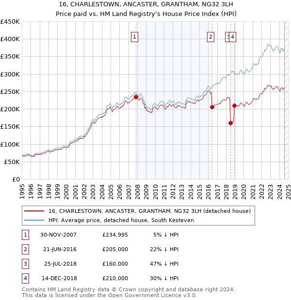 16, CHARLESTOWN, ANCASTER, GRANTHAM, NG32 3LH: Price paid vs HM Land Registry's House Price Index