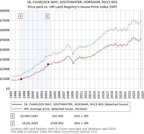 16, CHARLOCK WAY, SOUTHWATER, HORSHAM, RH13 9GS: Price paid vs HM Land Registry's House Price Index